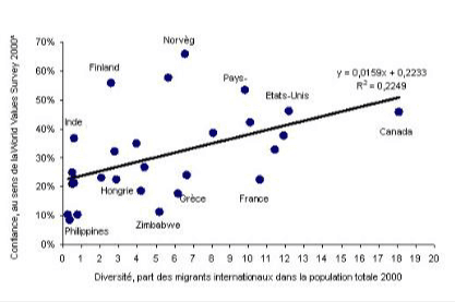 Graphique : diversité et confiance sociale
