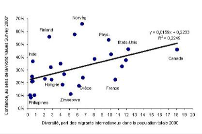 Graphique : diversité et confiance sociale